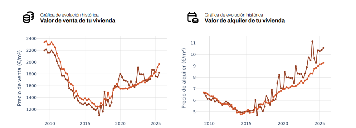 Gráfica de valoración